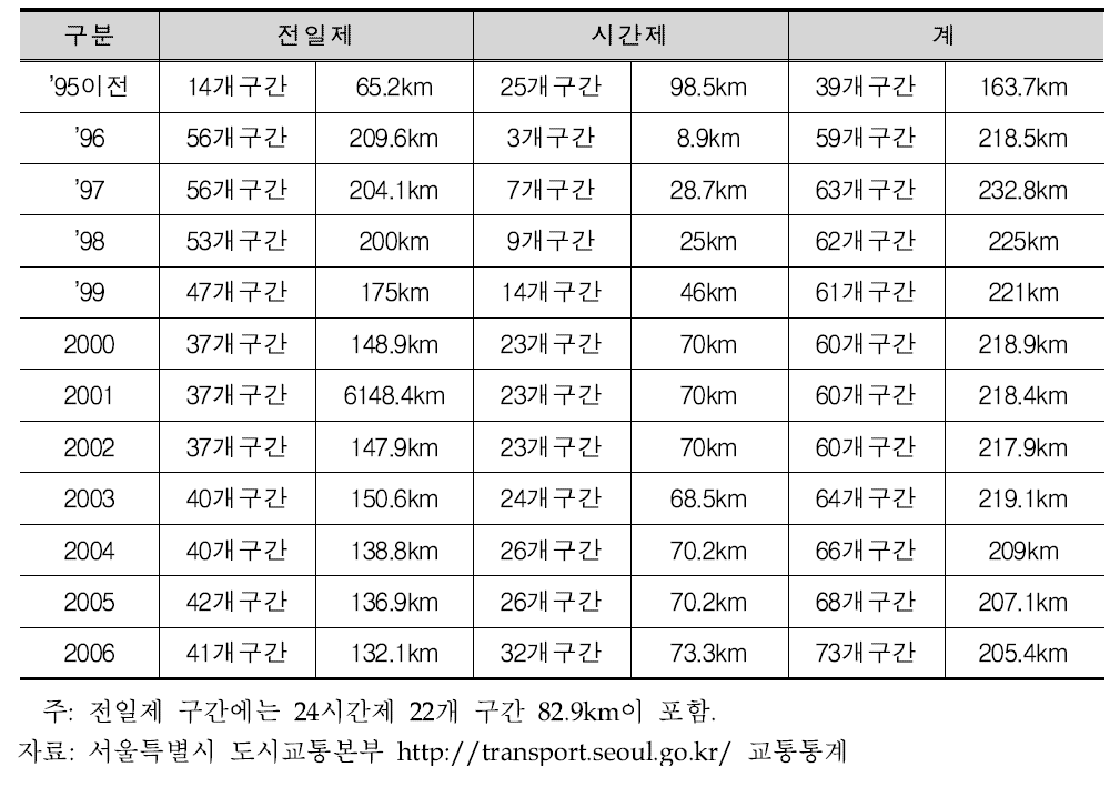 수도권 버스전용차로 시행경과