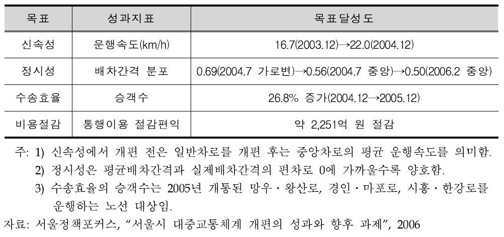 중앙버스전용차로 운행구간 성과 비교