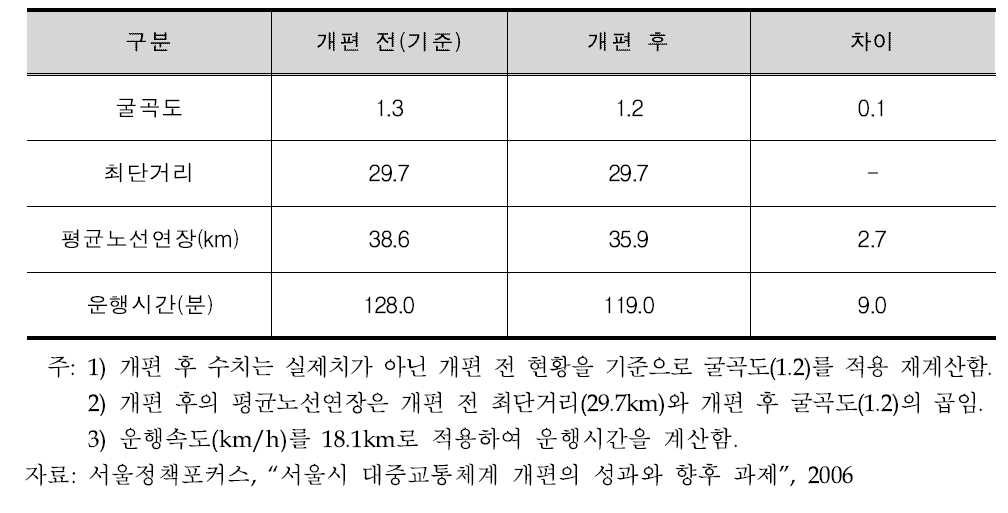 버스노선 개편 전후 성과치 비교