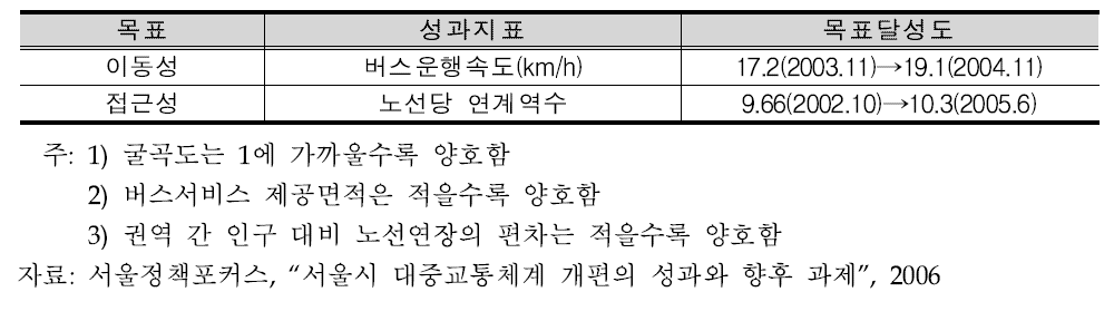 버스노선 개편 성과