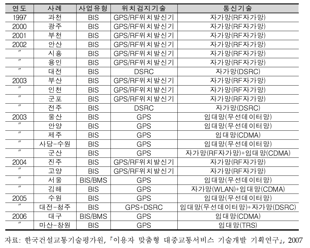 국내 BIS/BMS 운영현황