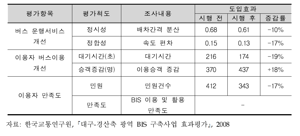 국내 BIS/BMS 시행효과