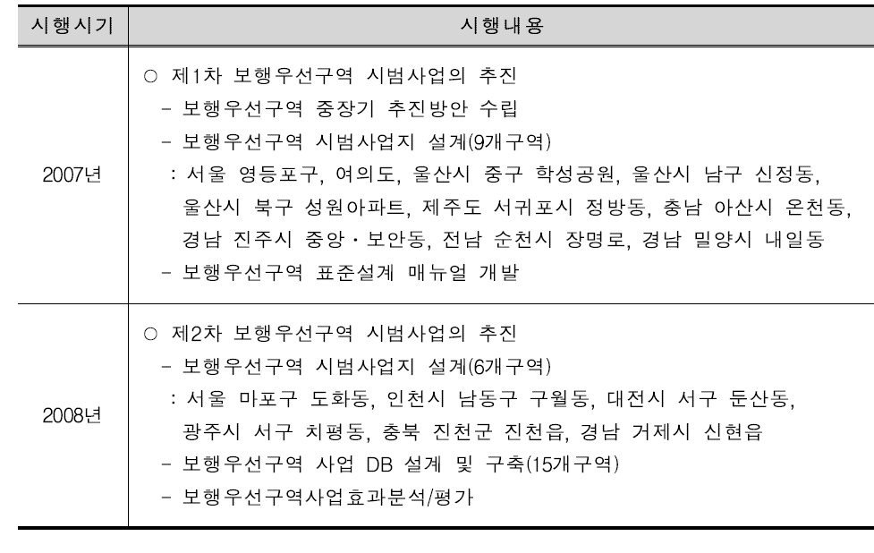 국내 보행우선구역시범사업 시행