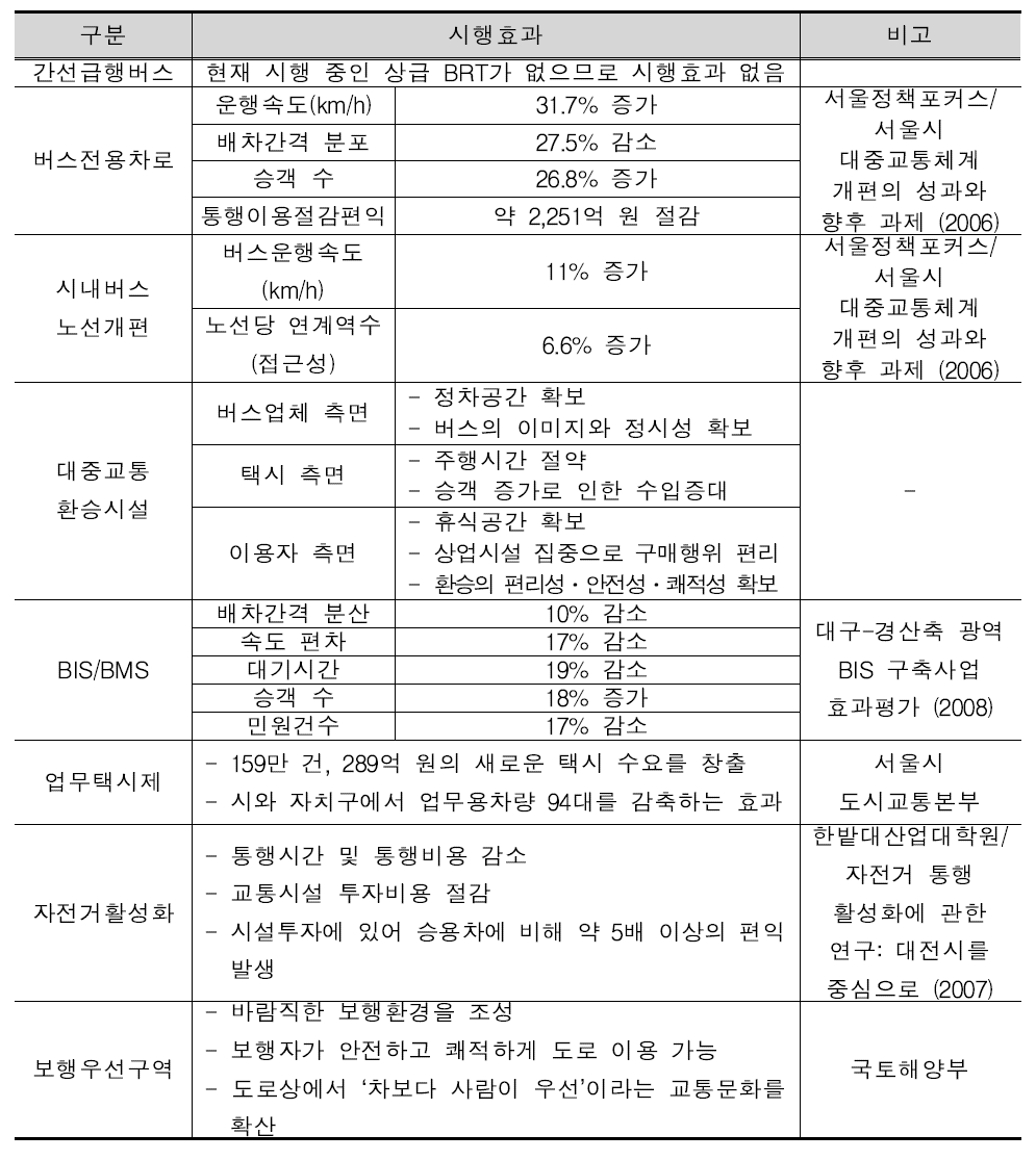 국내 교통서비스 공급차원의 교통수요관리 방안 정책 종합