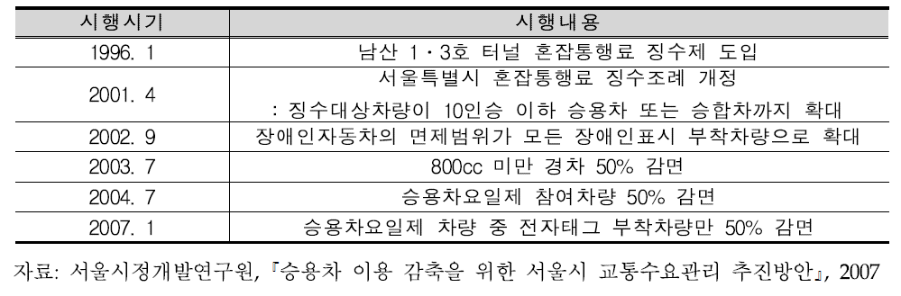 남산 1․3호 터널 혼잡통행료 시행경과