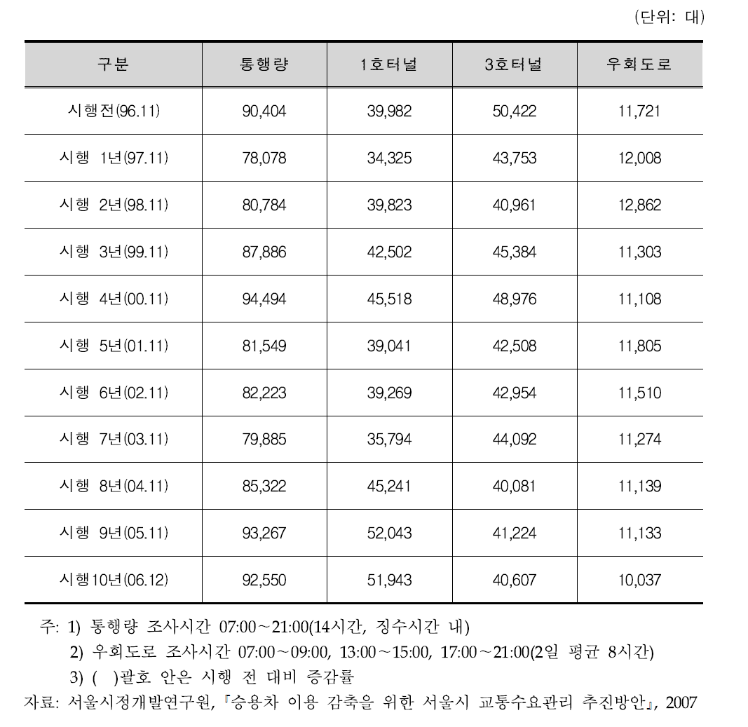 남산 1․3호 터널 혼잡통행료 시행 후 통행량 변화