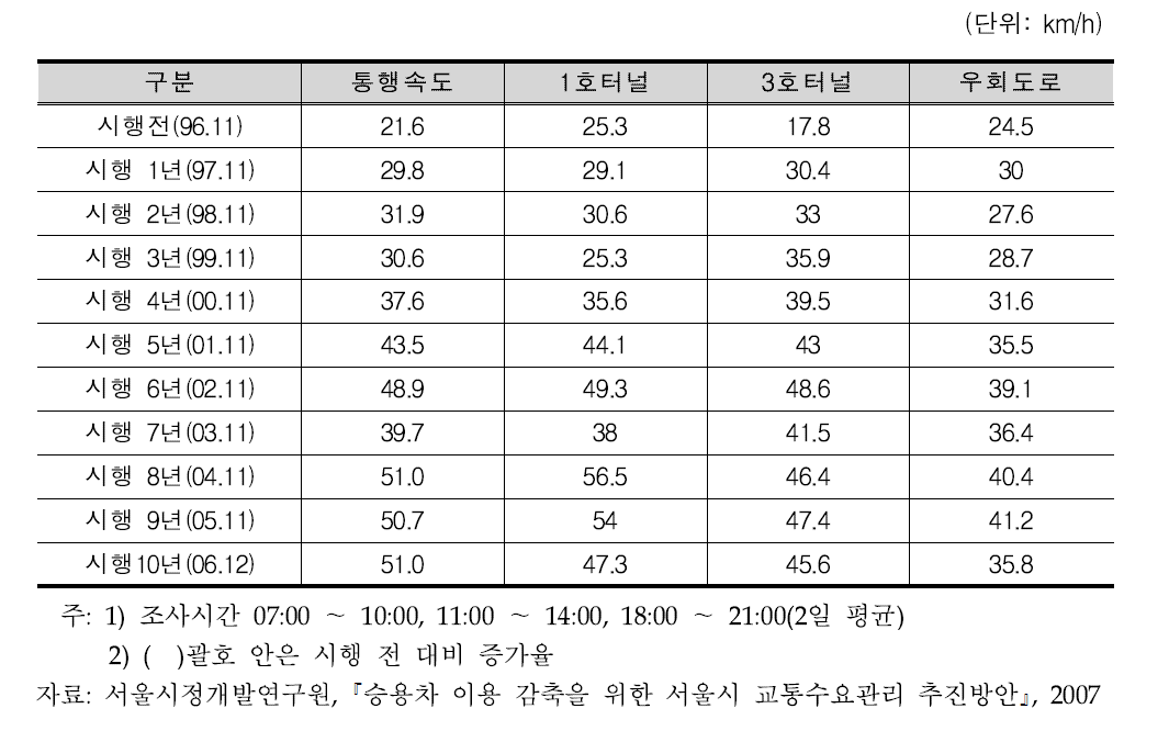 남산 1․3호 터널 혼잡통행료 시행 후 통행속도 변화