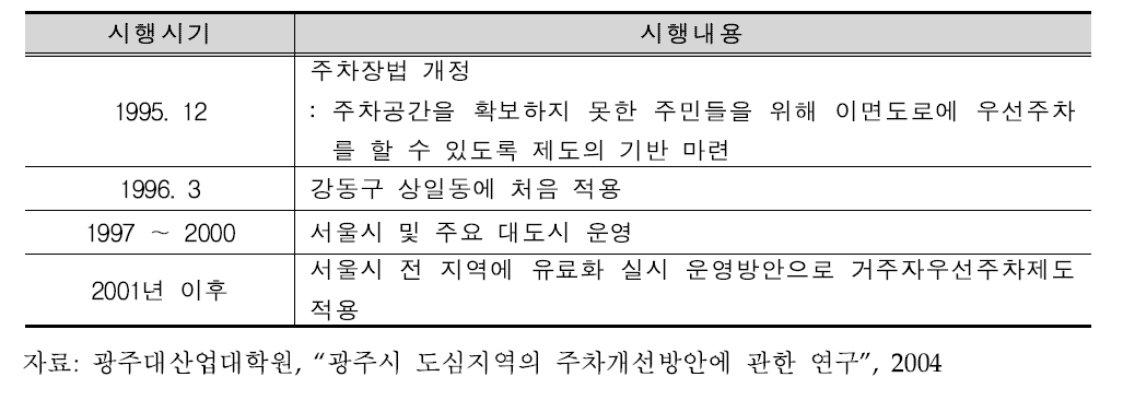 거주자우선주차제 시행경과