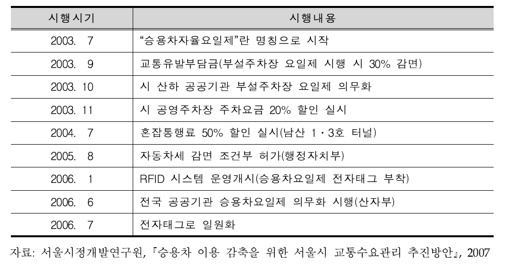 승용차요일제 시행경과