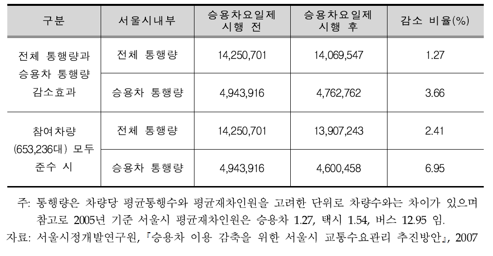 승용차요일제 시행 후 통행량의 변화