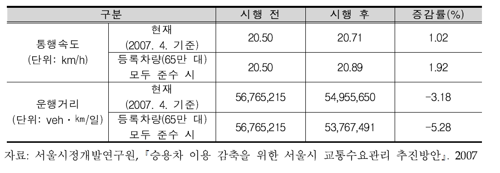 승용차요일제 시행 후 통행속도 및 운행거리의 변화