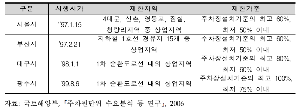 도시별 주차상한제 시행 현황