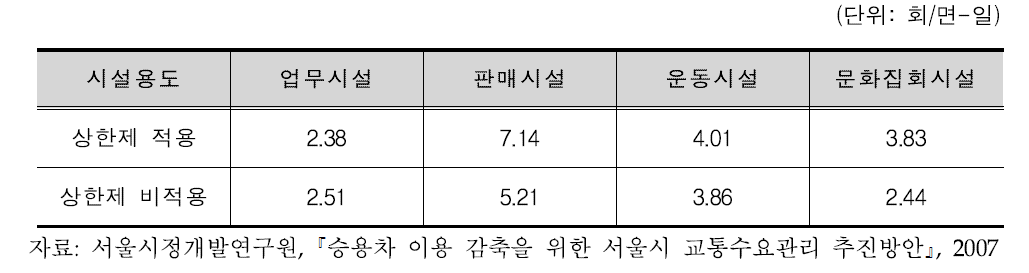 상한제 적용․비적용 시설물의 주차장 회전율