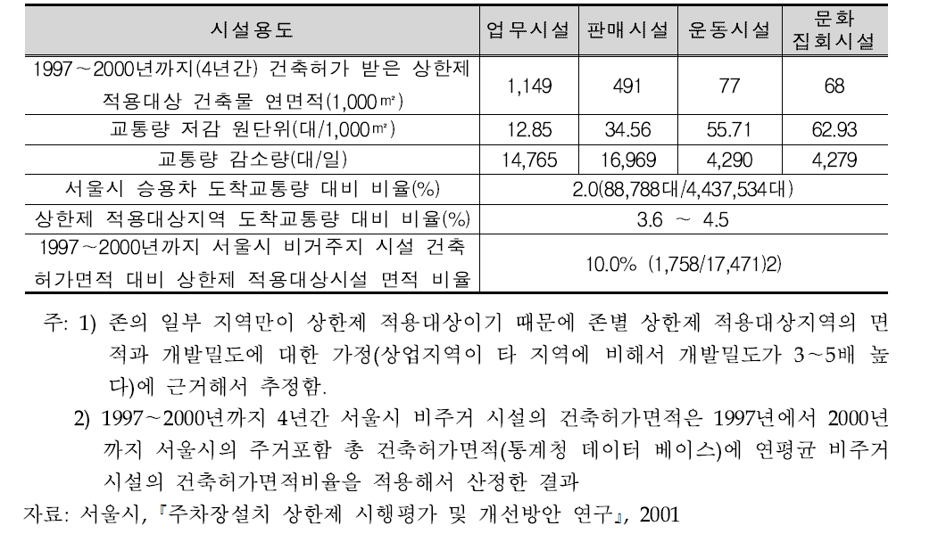 상한제 시행에 따른 교통량 감소