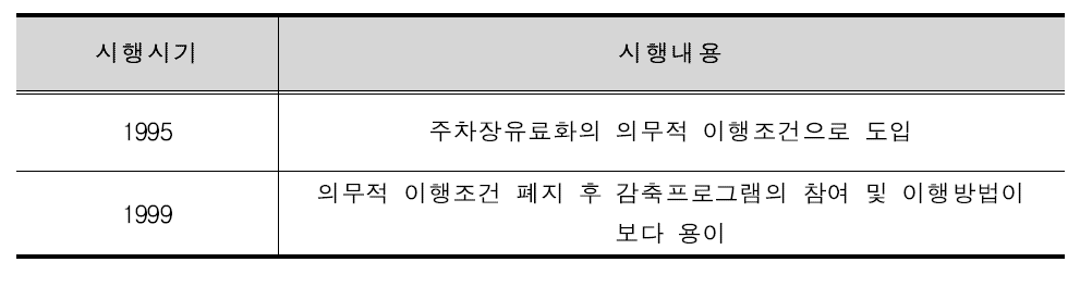 기업체 교통수요관리 시행경과