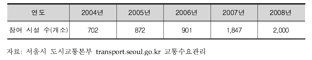 기업체 교통수요관리 참여 시설 수