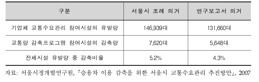 기업체 교통수요관리 시행효과