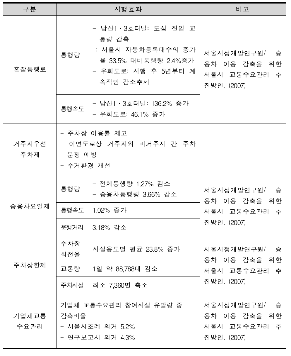 국내 규제조절 중심의 교통수요관리 방안 정책 종합