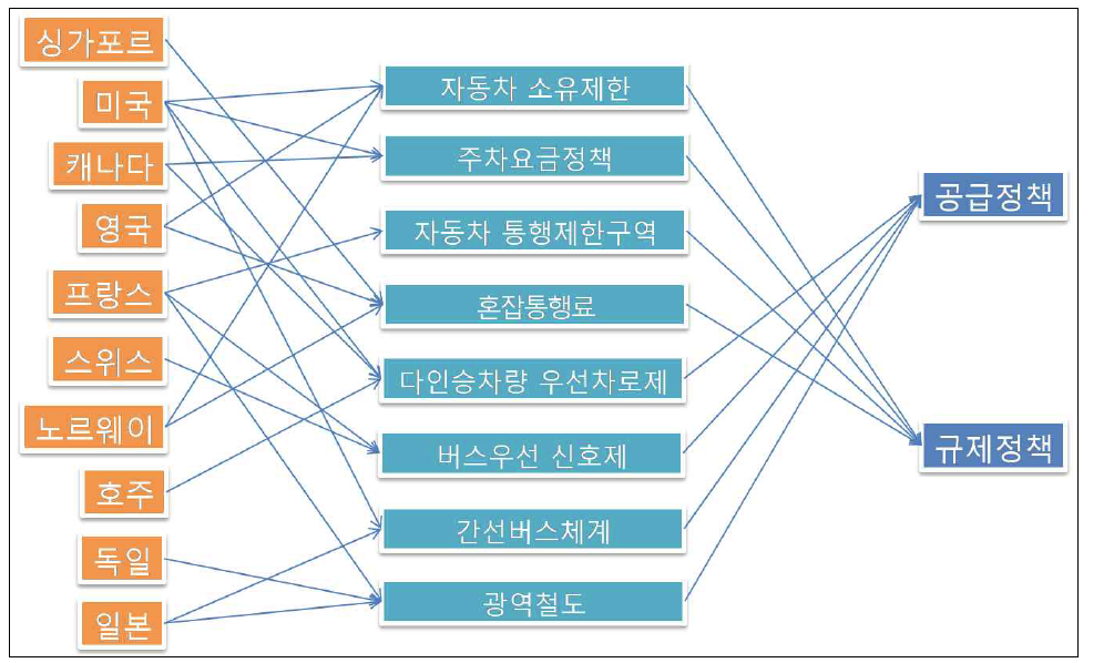 국외 교통수요관리 방안