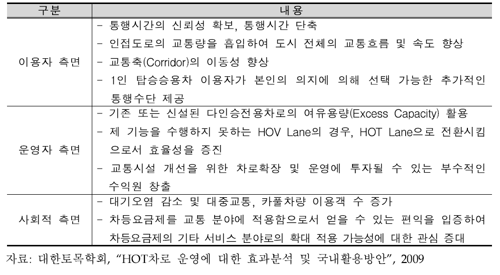 HOT Lane 시행효과