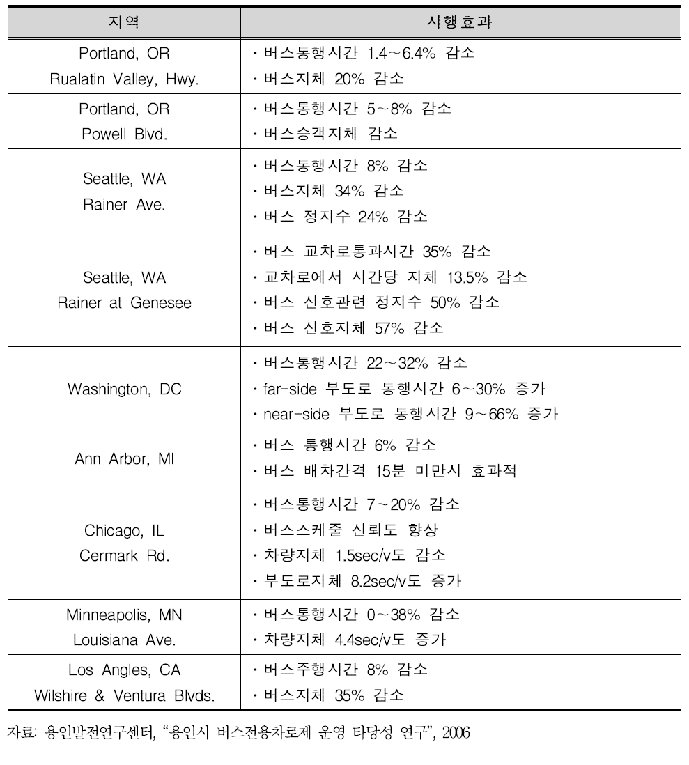 미국 지역별 버스우선신호제 시행효과