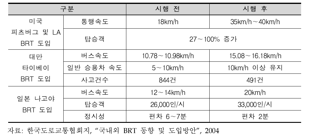 간선버스체계 시행효과