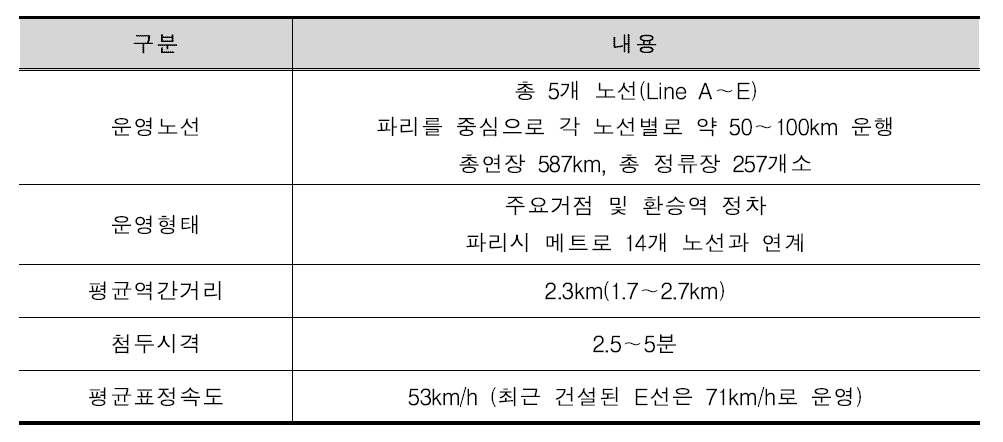 프랑스 광역철도 시행현황