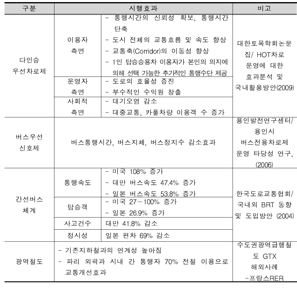 국외 교통서비스 공급차원의 교통수요관리 방안 종합