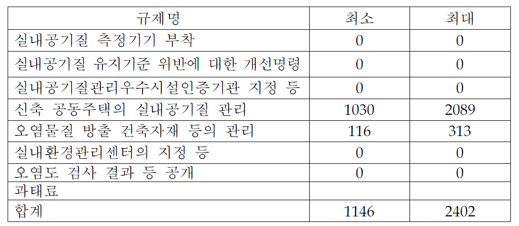 규제로 인한 사회적 총비용