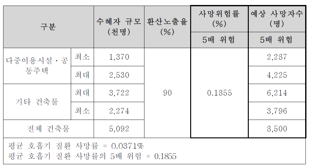 사망위험률과 예상사망자 수 추정