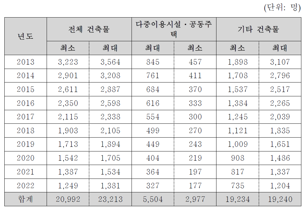 규제도입에 따른 사망자 감소 규모 예측