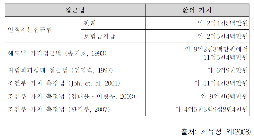 인명가치 측정 연구 접근법에 따른 통계적 삶의 가치