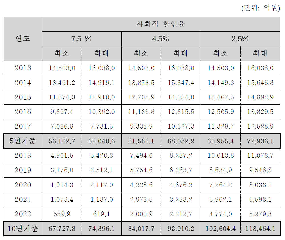 규제도입에 따른 삶의 가치 증대 편익의 연도별 추정