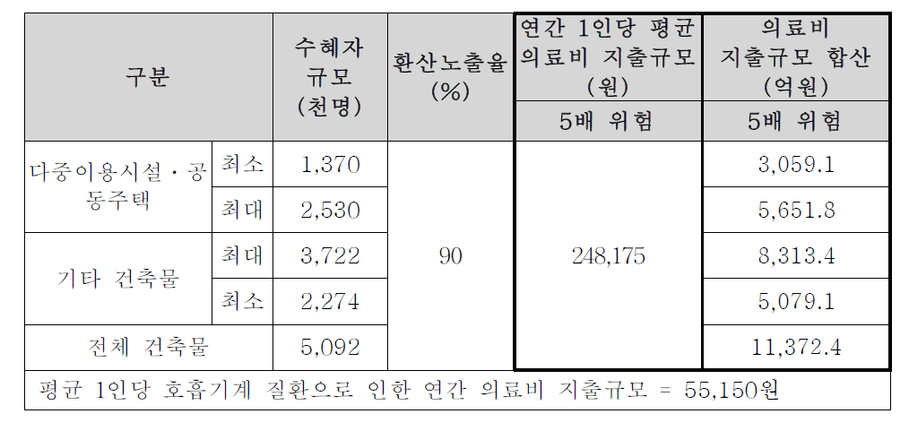 발병위험률과 예상의료비 추정