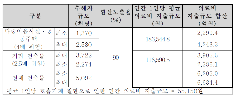 규제적용 후 발병위험률과 예상의료비 추정