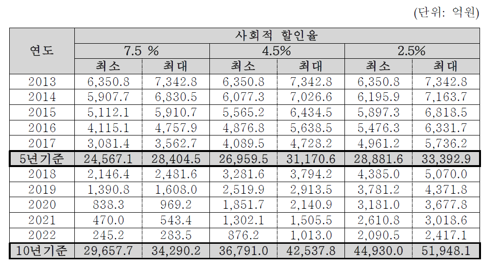 규제도입에 따른 의료비 절감 편익의 연도별 추정