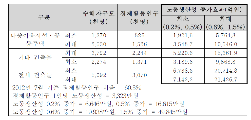 규제적용 후 노동생산성 증가효과 추정