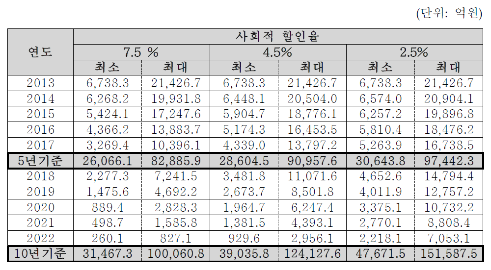 노동생산성 증가 편익의 연도별 추정