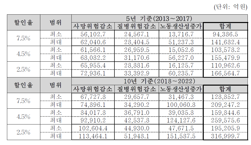 기본법 개정에 따른 규제편익 추정