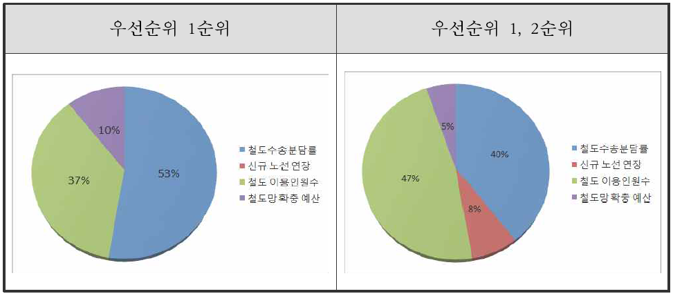 철도망 확충 평가지표 후보 선정 우선순위 결과