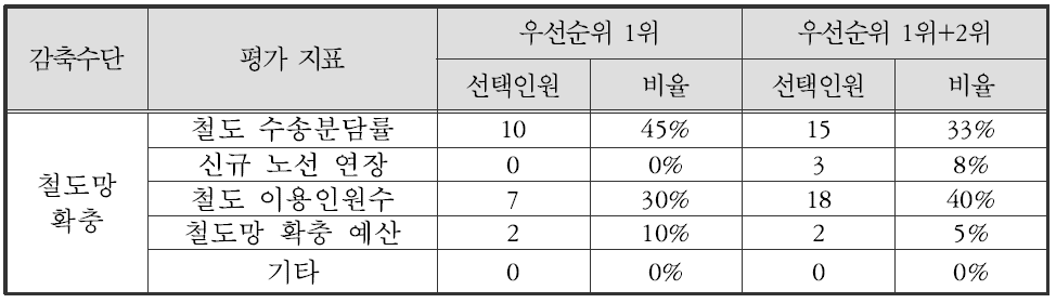 철도망 확충 평가지표 후보 선정 우선순위 결과