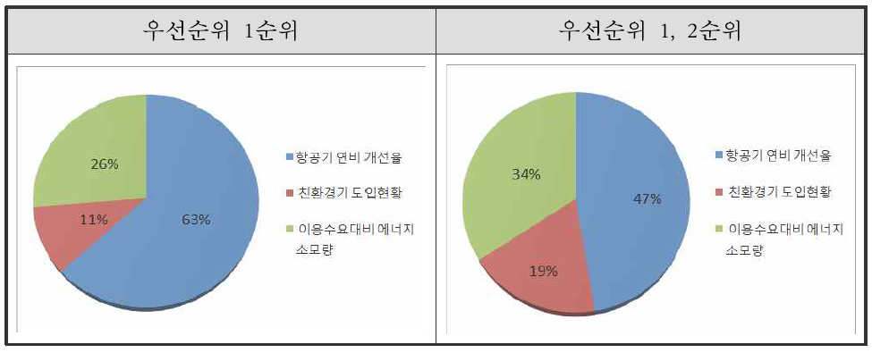 항공기 연료효율 개선 평가지표 후보 선정 우선순위 결과