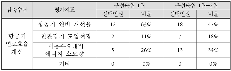 항공기 연료효율 개선 확충 평가지표 후보 선정 우선순위 결과