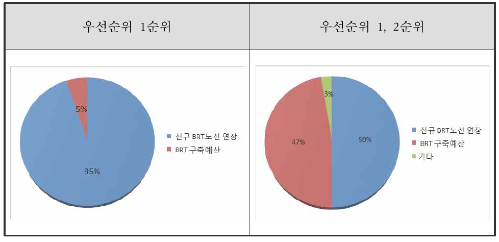 BRT 확대 평가지표 후보 선정 우선순위 결과