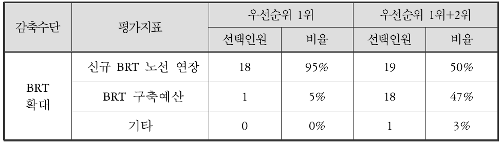 BRT 확대 평가지표 후보 선정 우선순위 결과