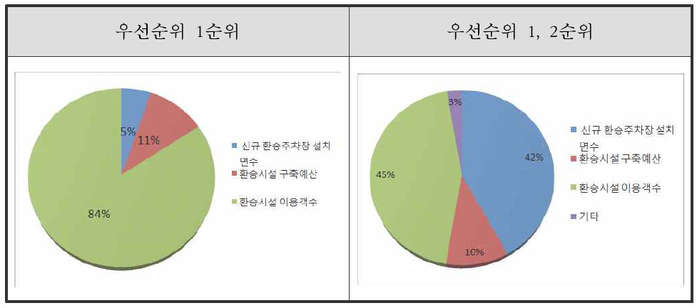 환승시설 구축 평가지표 후보 선정 우선순위 결과