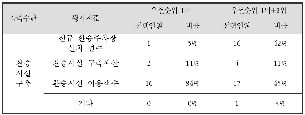 환승시설 구축 평가지표 후보 선정 우선순위 결과