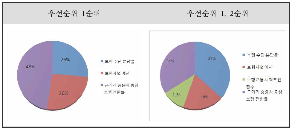 보행 활성화 평가지표 후보 선정 우선순위 결과