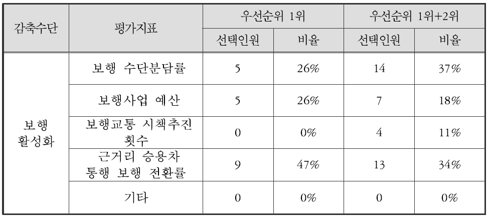 보행 활성화 평가지표 후보 선정 우선순위 결과