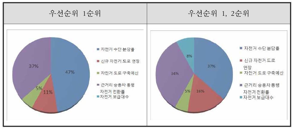 자전거 활성화 평가지표 후보 선정 우선순위 결과